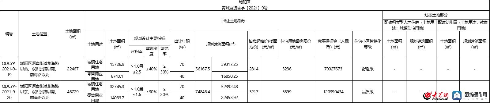 城阳街道|青岛市城阳区20宗地块全部底价成交！