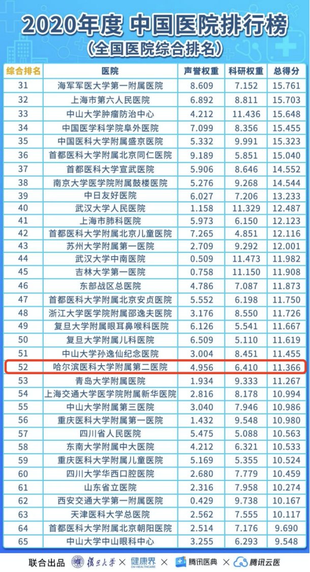 哈医大二院|最新复旦医院排行榜发布 哈医大二院这些专科位居全国前列