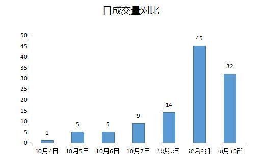 普陀|(09.27-10.03)舟山市商品房成交111套 临城普陀区块实力不分上下