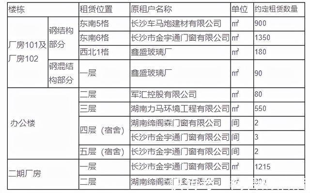 办公楼|6800万起拍34.8亩厂房占地,长沙锦上星拍卖房产!