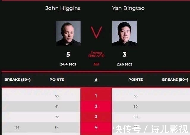 火箭|斯诺克:颜丙涛负希金斯,火箭速胜,小特爆出大冷,附半决赛对阵