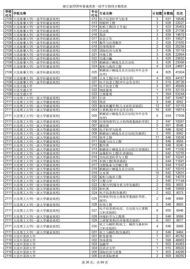 2020浙江高考一段各院校录取投档线汇总！2021高考志愿填报参考