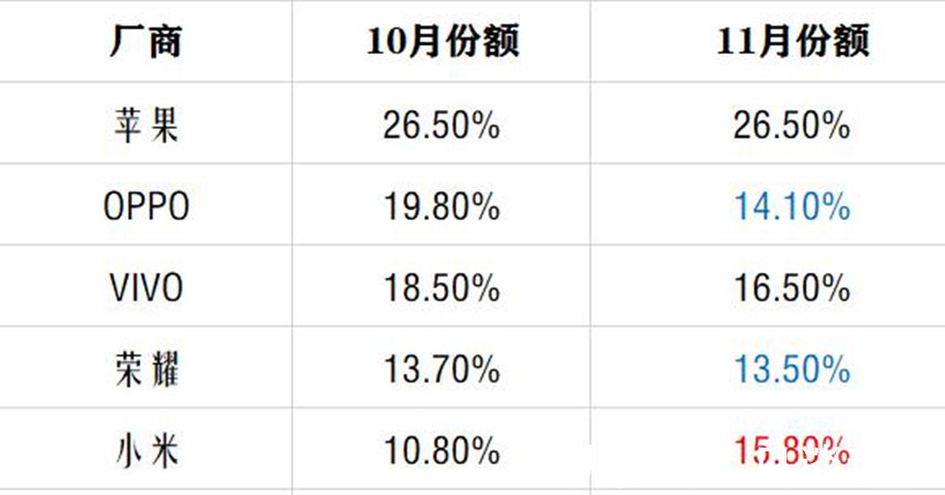 销量|国产机涨价坑了自己，苹果连续2个月销量第一，iPhone13太香