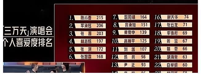 《哥哥》中高開低走的3個人，1人大概率會成團，2人鏡頭明顯減少