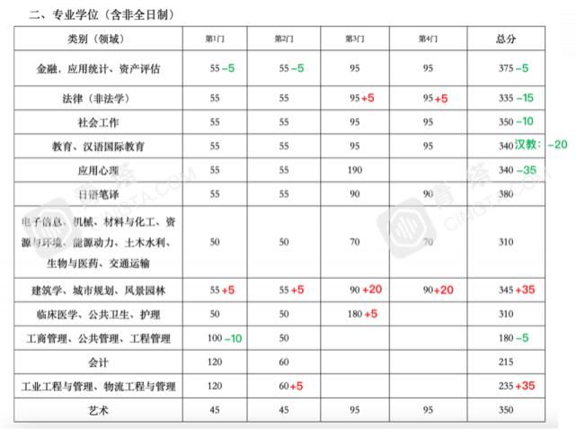 分数明显上涨！北大、清华等一大批名校公布2021年考研复试线