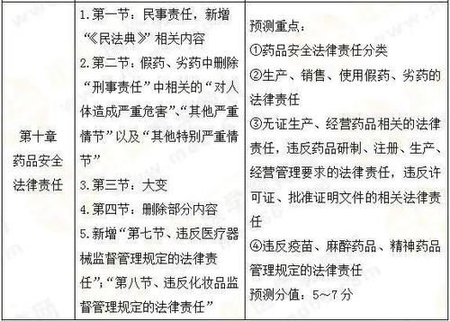 2021年《法规》教材变动30%！各章分值及45个重要考点预测！