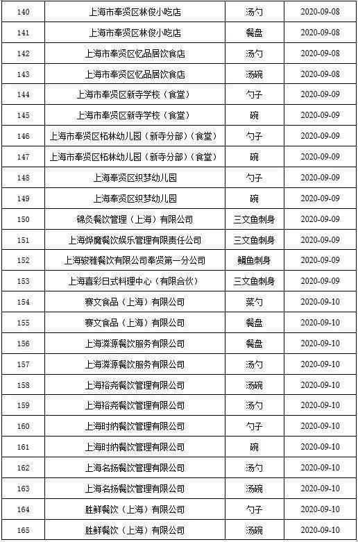 数据|2020年10月奉贤区食品抽检数据公布