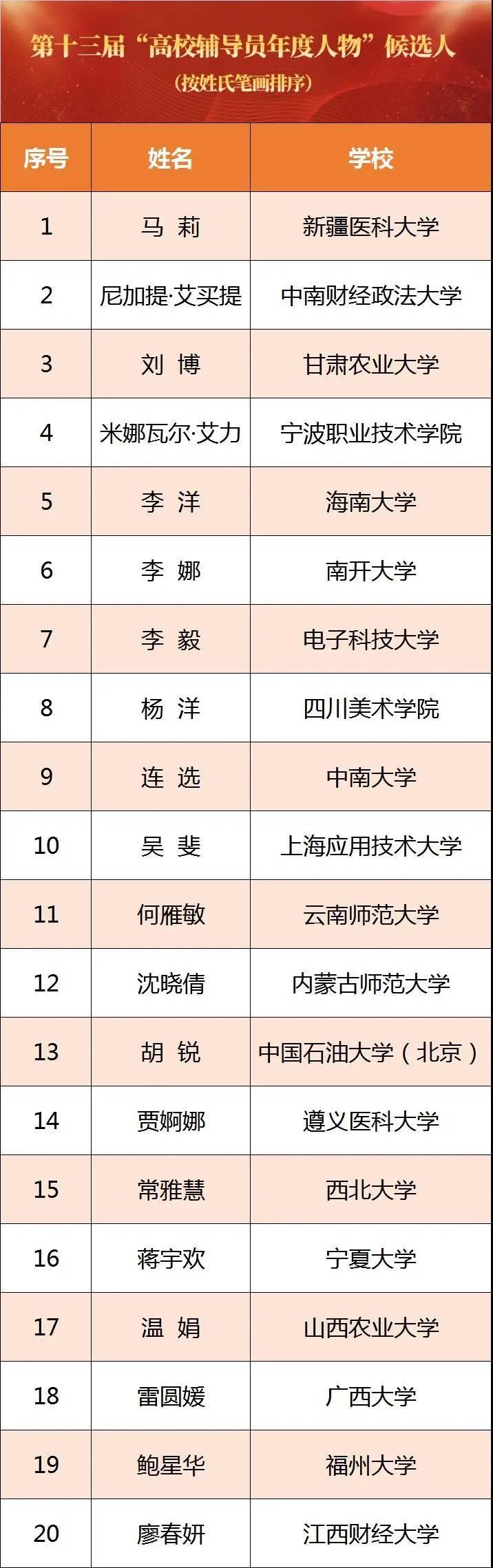 大学生|名单来了！教育部公示2021年“最美大学生”等候选人