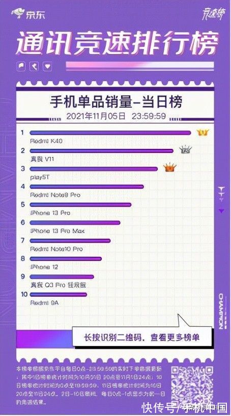 群雄逐鹿 iQOO 7斩获京东11.11竞速榜3000-5000元价位段销冠