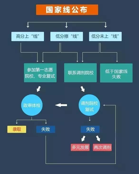 国家线出来后我们应该做什么？