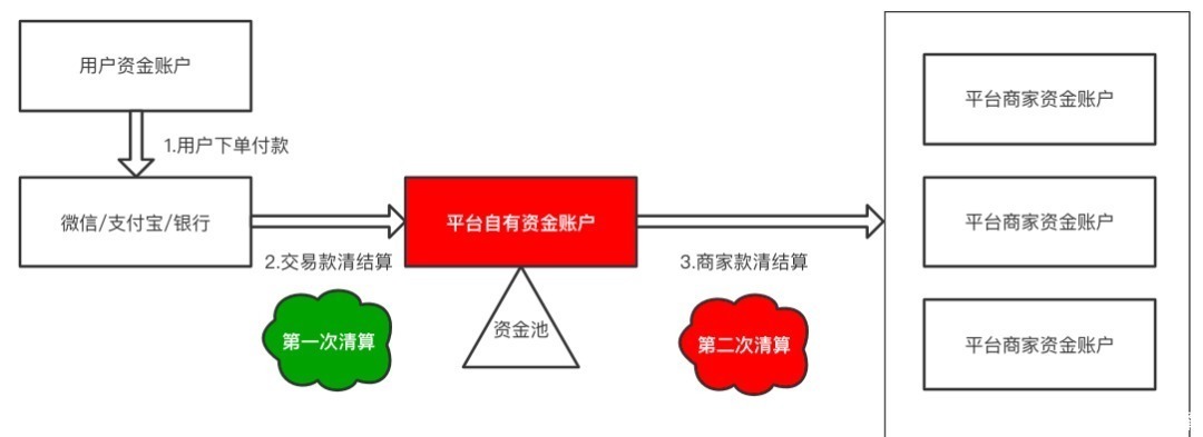 规矩|“二清”详解：支付产品必须知道的“清结算规矩”