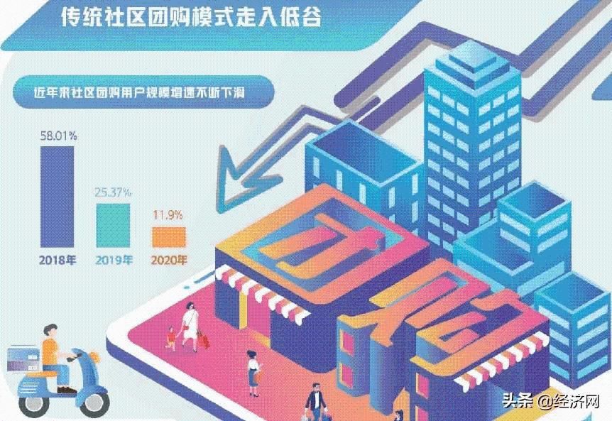 供应链管理|社区团购，退潮还是重生？