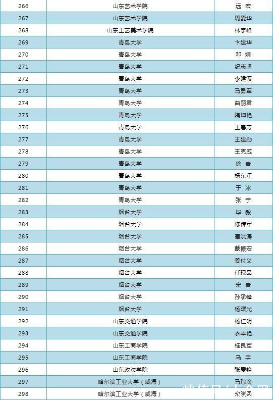 表扬|名单发布！山东拟表扬优秀研究生指导教师306人导学团队55个