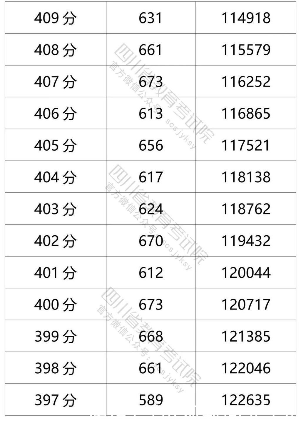 高考|官方发布！四川省2021年普通高考文科成绩分段统计表出炉