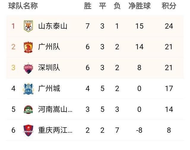 球员们|8：0！13年不败！山东泰山犹如泰山压顶，志在打破广东三强围剿！