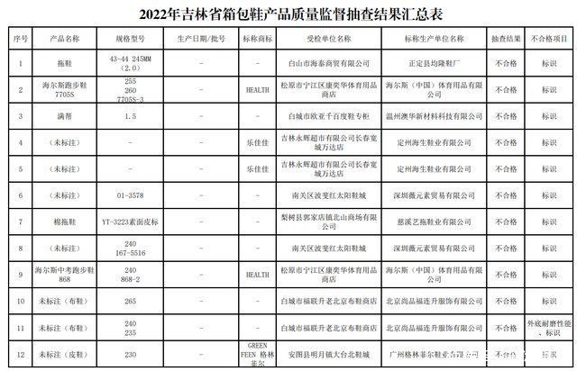 吉林省36批次箱包鞋产品质量抽查不合格，涉海尔斯跑步鞋、卓诗尼女鞋