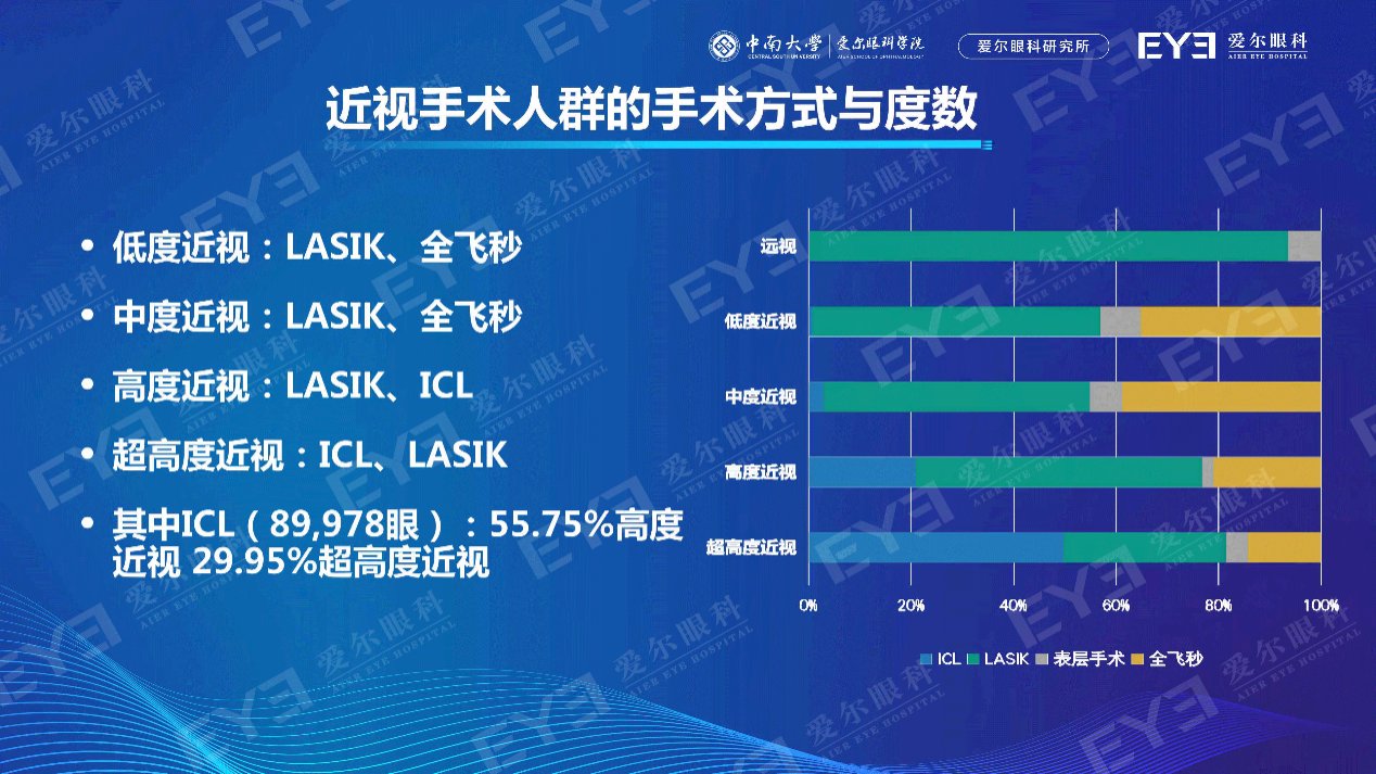 国人|国人近视手术白皮书重磅发布过去两年近视手术量增长近75%
