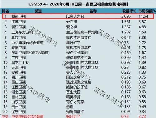 《以家人之名》首播破3％，宋威龙抱谭松韵树上亲吻没删围观群众阵仗好大