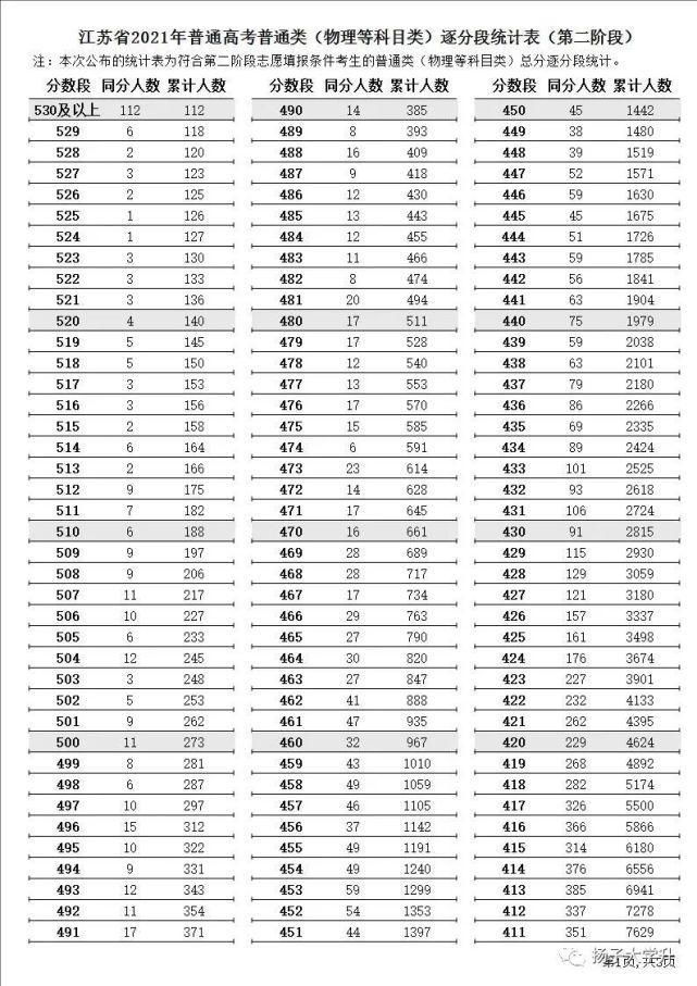 阶段|江苏省2021年普通高考第二阶段逐分段统计表出炉！