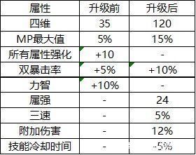 妲可儿|DNF战令第七季奖励大全