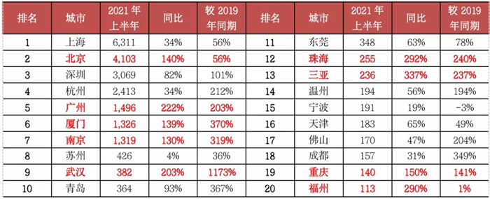 单价|深度研究丨一线城市顶豪成交创新高 消费降级两极化