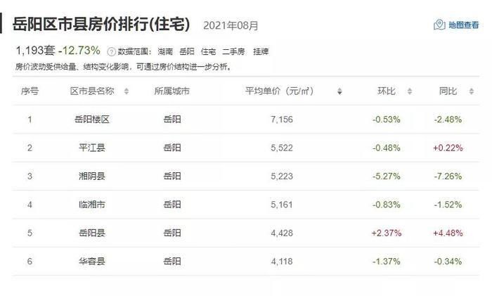 区县|湖南14市州最新二手房价数据！过半数城市房价下跌？