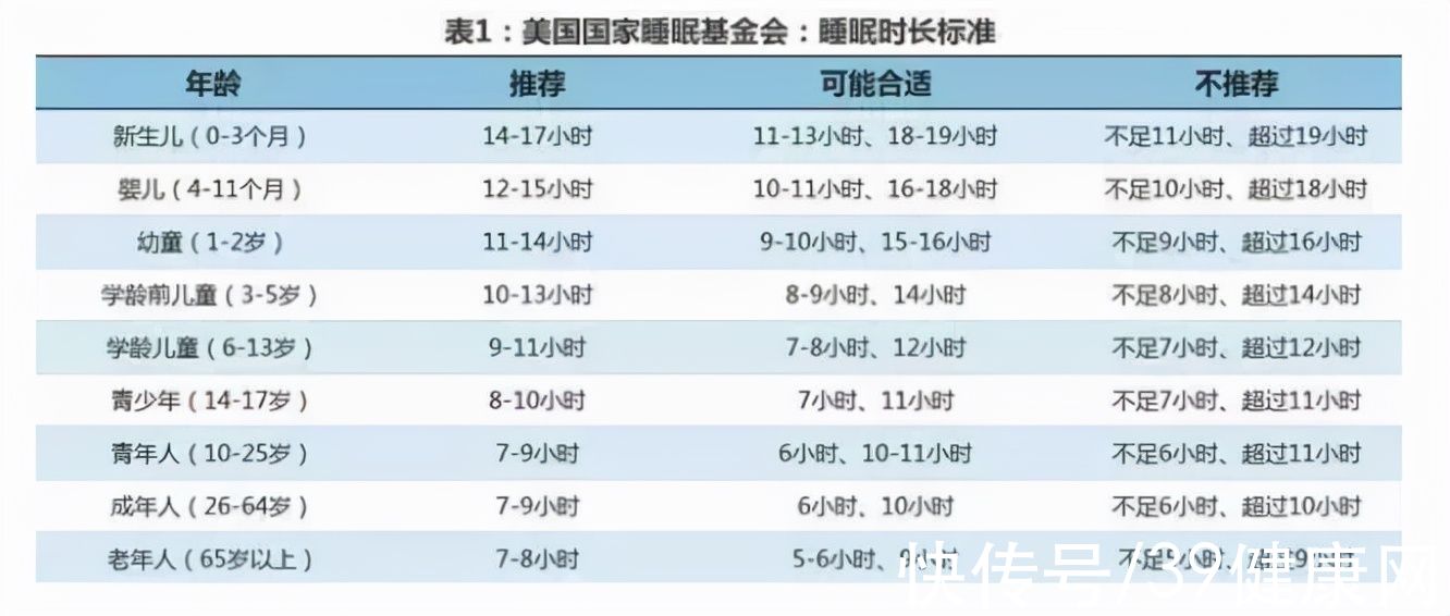 睡眠时间|美国研究发现：早起或比熬夜更伤身！睡多久、怎么睡，听专家说