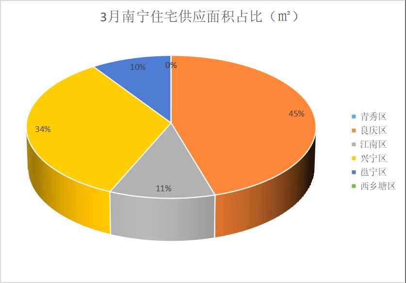 3月南宁新增商品住房供应2.39万㎡ 共2489套房源入市|拿证速递| 华润置地