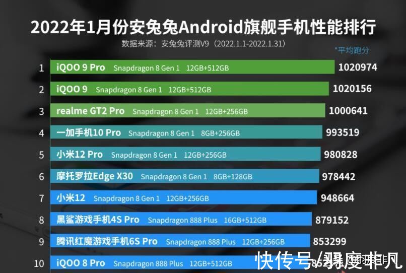 旗舰|安卓旗舰性能榜单大换血，骁龙888撤退，新旗舰机型屠榜