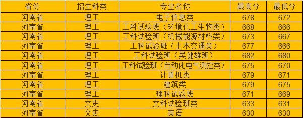 分数线|东南大学2020年各省市高考录取分数线