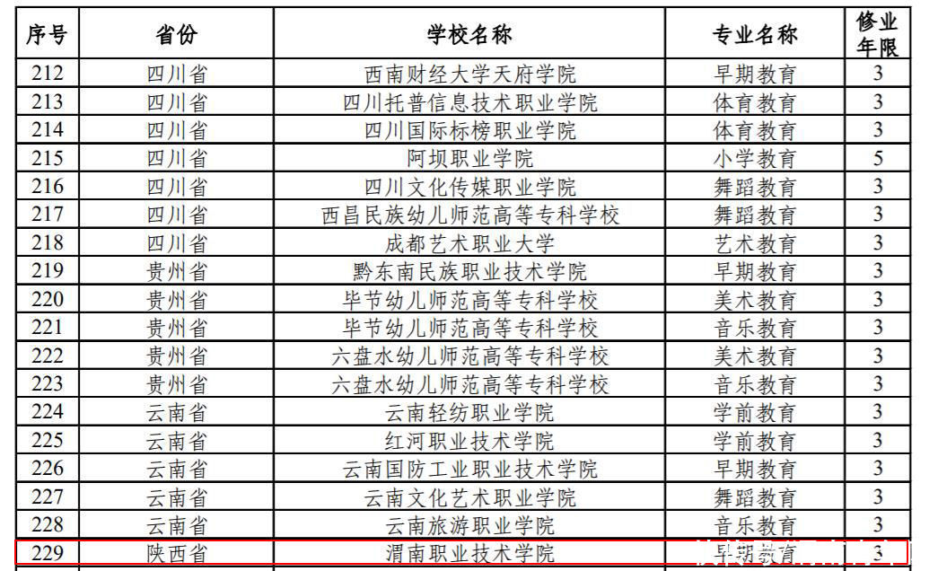 渭南职业技术学院新设早期教育专业通过教育部审批