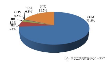 网站|《2021年上半年我国互联网网络安全监测数据分析报告》新鲜出炉