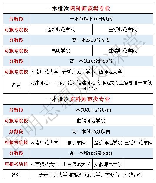 安徽师范|一本线附近想读师范大学？有什么好一点的学校推荐吗？