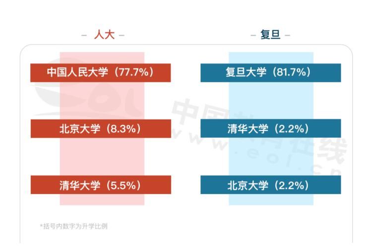 就业去向|人大VS复旦，谁的就业最好？