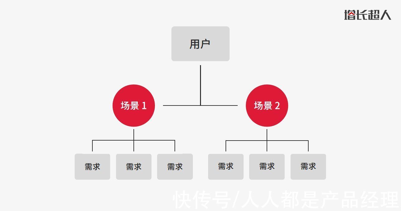 绘制|原型图真正的核心是什么，怎么做好原型图设计？