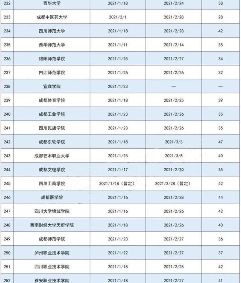 高校|部分地区疫情反弹，高校寒假榜单出炉，已有高校提前放假