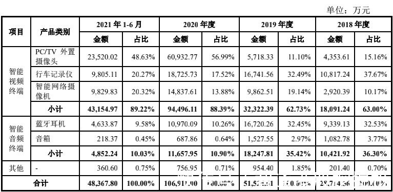 收入翻番后增势停滞 奥尼电子（301189.SZ）拿什么穿越增长瓶颈