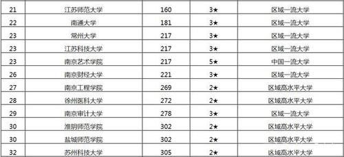 2021年江苏省大学排名公布 河海大学、南京理工并列第三！