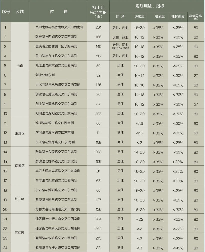 滁州|滁州24幅优质地块来南京推介