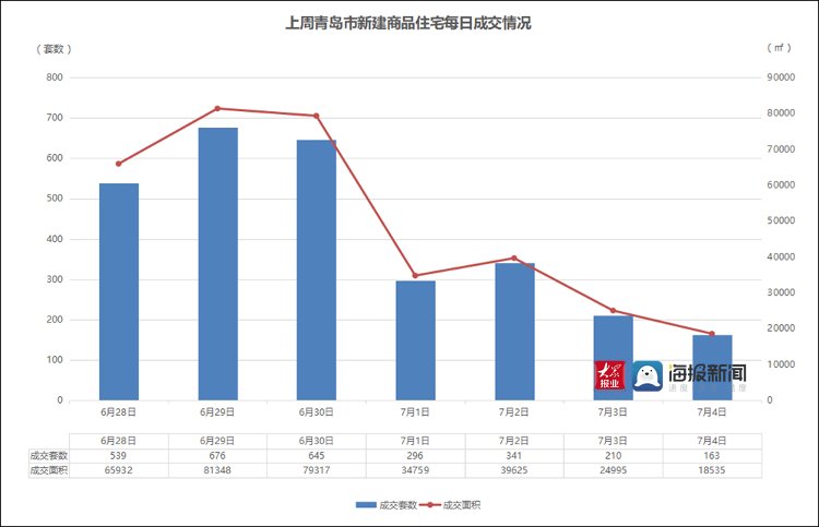 新建|上周青岛新房成交“量跌价涨” 西海岸新区新房供销齐下滑