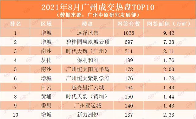 新房|近四个月新低！8月大湾区新房成交仅42385套！