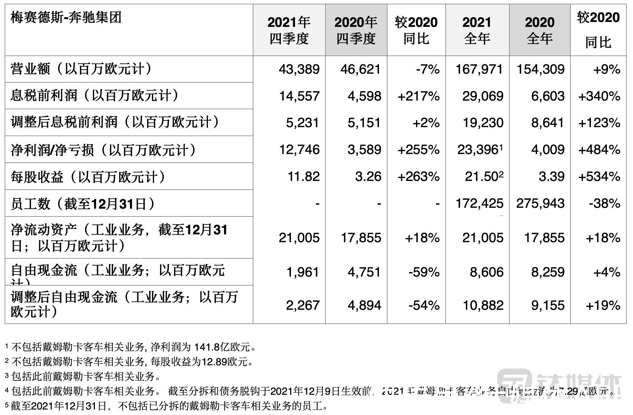 乘用车|奔驰发布2021财年业绩：营业额达1,680亿欧元