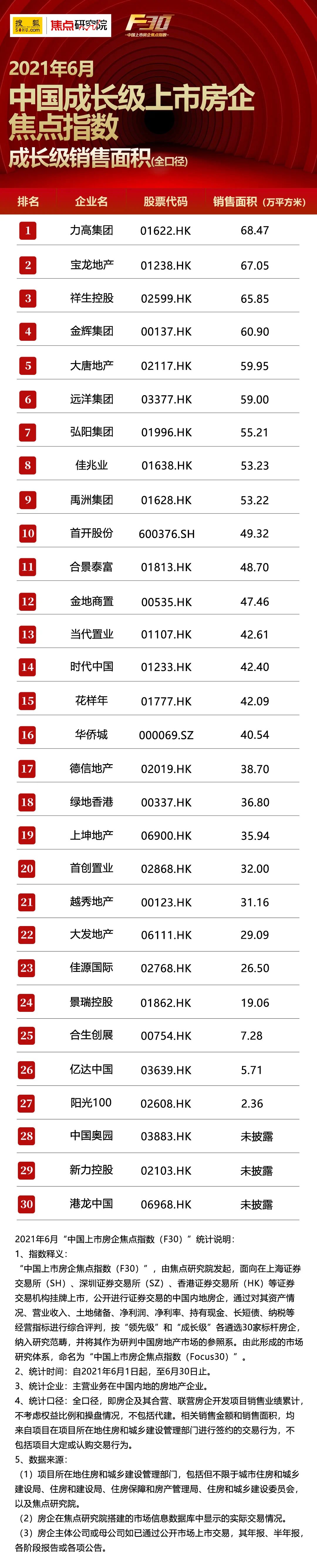 中国4强房企6月销售超600亿|焦点指数F30 | 二手房
