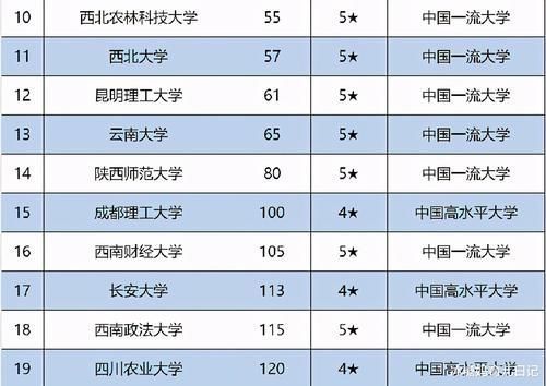 我国最新“西部地区”大学排名：电子科大无缘前3，西农排第10