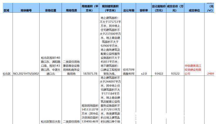 用地|新区两宗商住用地成交!中铁建首进冰城9.35亿拿地建总部基地