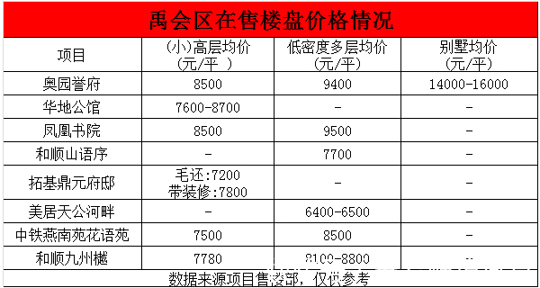 高层|蚌埠38家热门楼盘房价发布！四大区域全在涨！