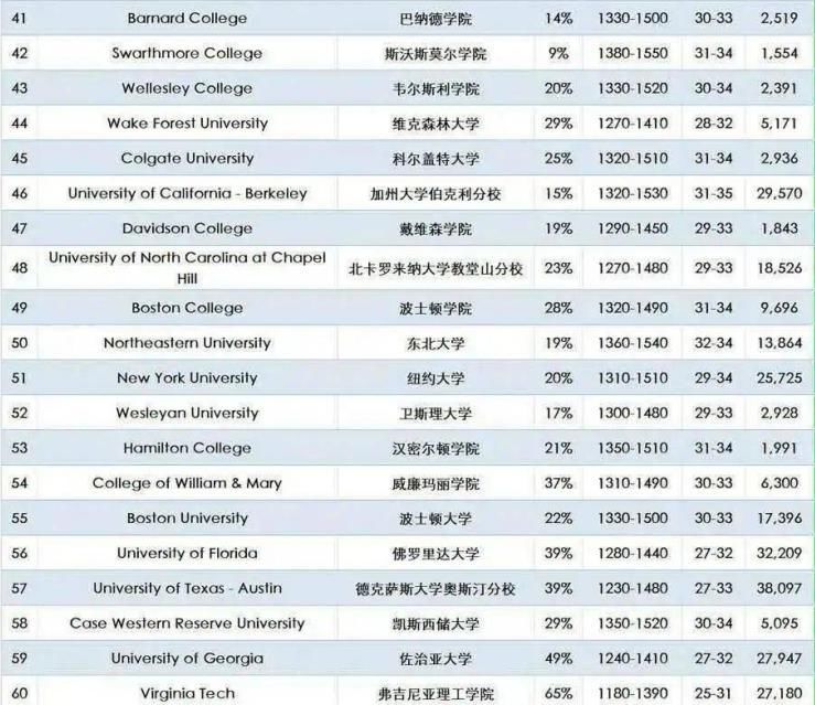 Niche发布2021年全美最好大学排名！