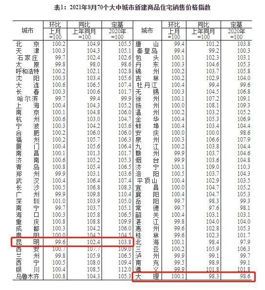 房价|8月昆明新房房价继续下跌，大理新房房价迎近5月来首次上涨