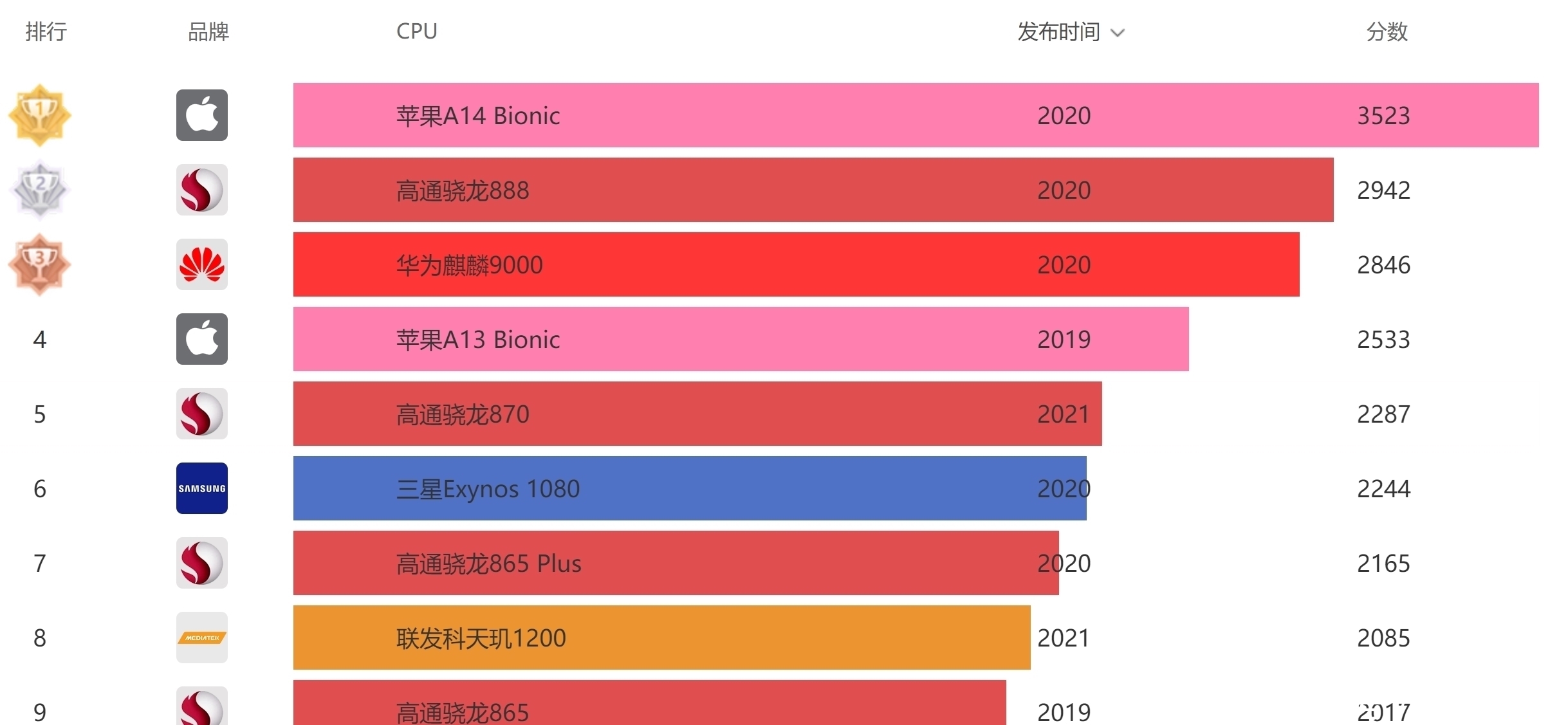 芯片手机|苹果也有“性价比”？这款千元A13芯片手机，性能超骁龙870！