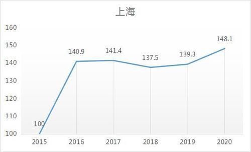 复苏|从近五年房价走势看，一线楼市已完全复苏，新一轮周期真来了